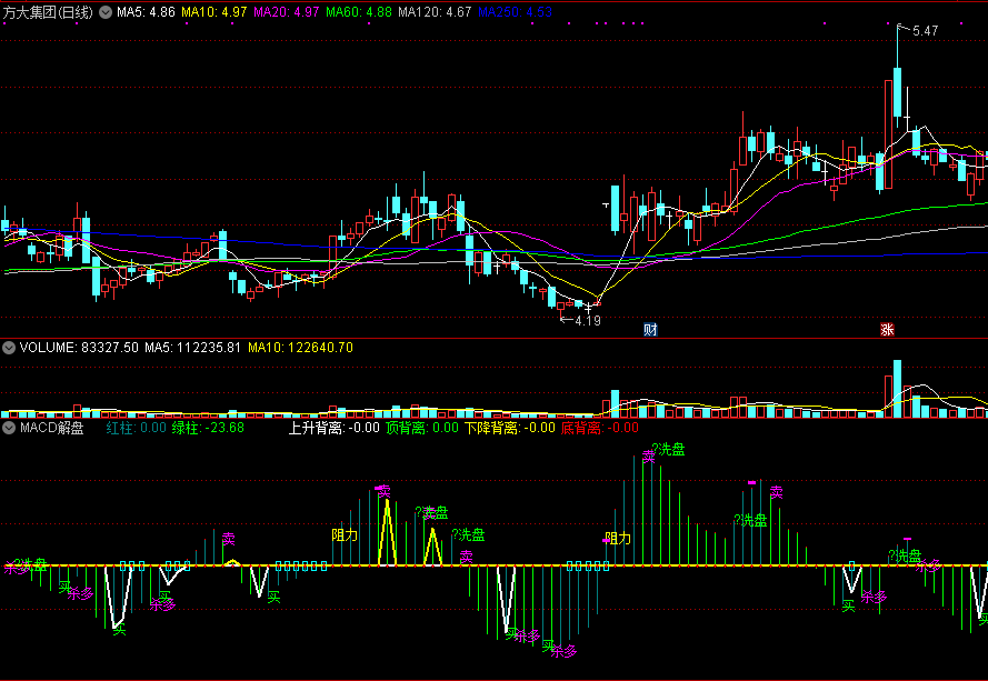 macd解盘副图指标，有上升下降背离，集买卖、洗盘、杀多等提示！