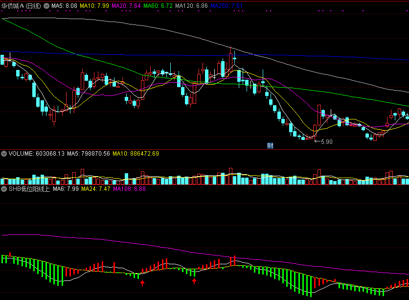 shb低位阳线上升副图指标 通达信 源码 实测图