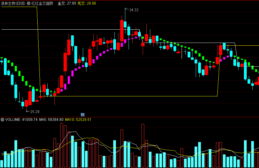 红红金叉趋势主图指标 通达信 源码 实测图