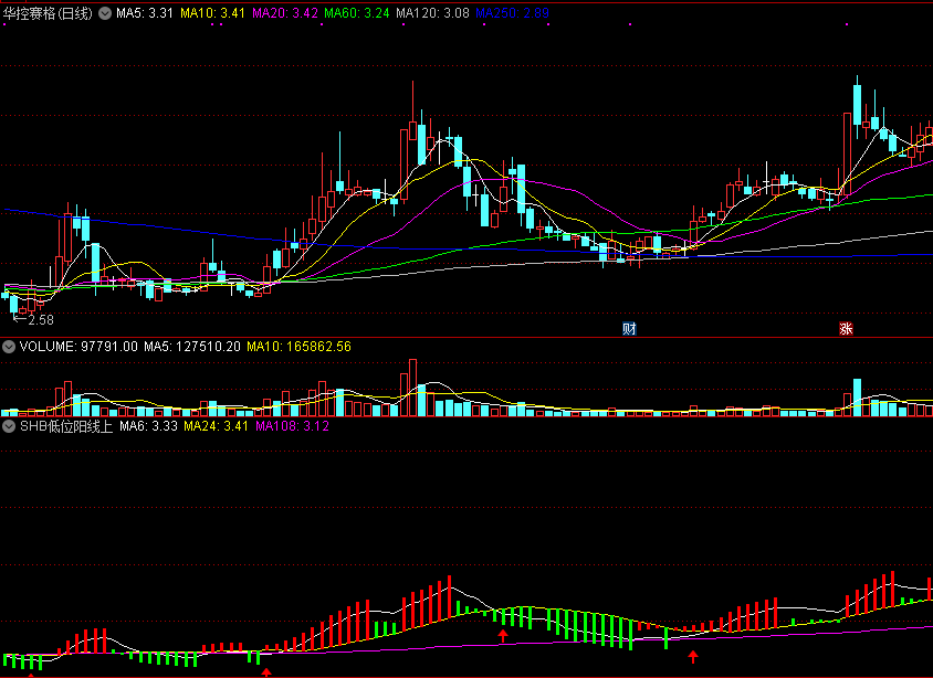 shb低位阳线上升副图指标 通达信 源码 实测图