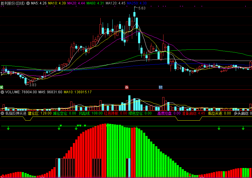 来自杭州本地股票论坛网友分享的低指反弹买进副图公式