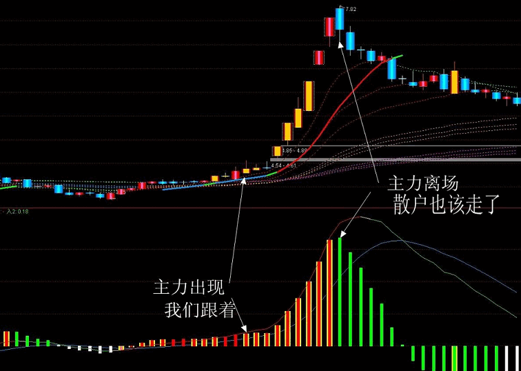 能洞察主力行为的超级macd副图指标，看透主力，跟主力同步！