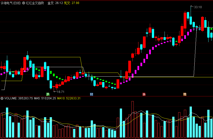 红红金叉趋势主图指标 通达信 源码 实测图