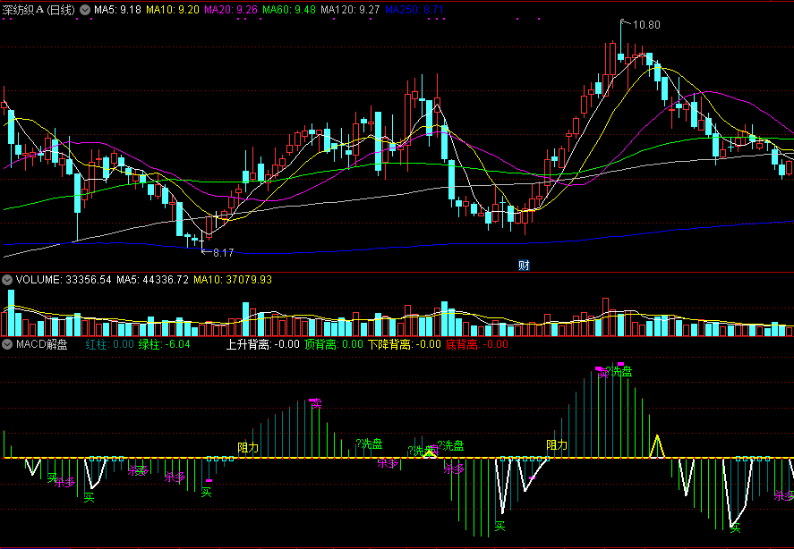macd解盘副图指标，有上升下降背离，集买卖、洗盘、杀多等提示！