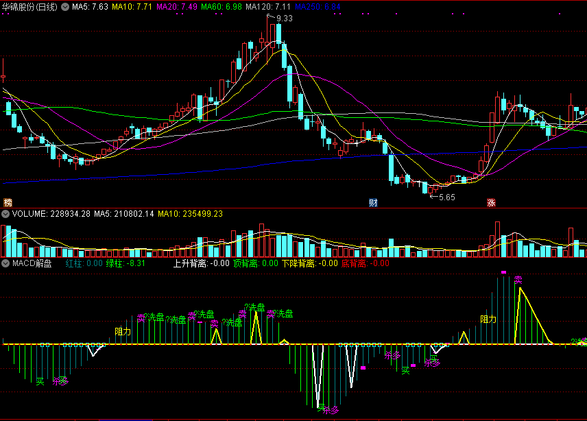 macd解盘副图指标，有上升下降背离，集买卖、洗盘、杀多等提示！