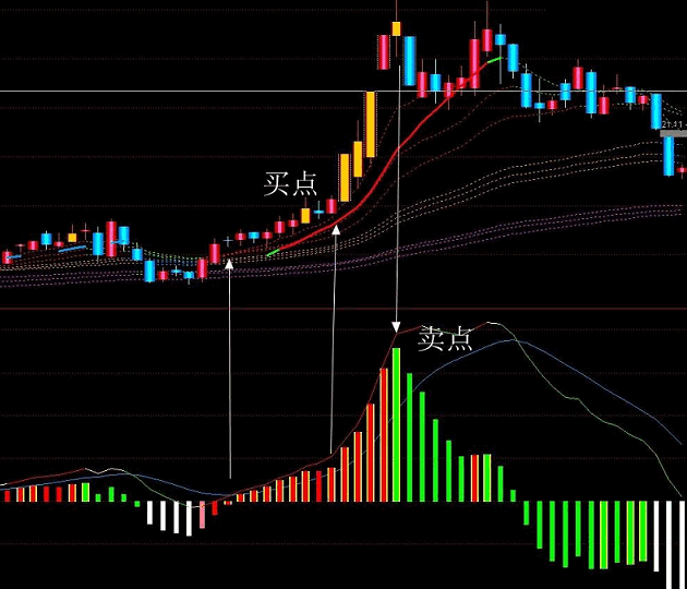 能洞察主力行为的超级macd副图指标，看透主力，跟主力同步！