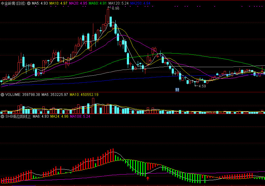 shb低位阳线上升副图指标 通达信 源码 实测图