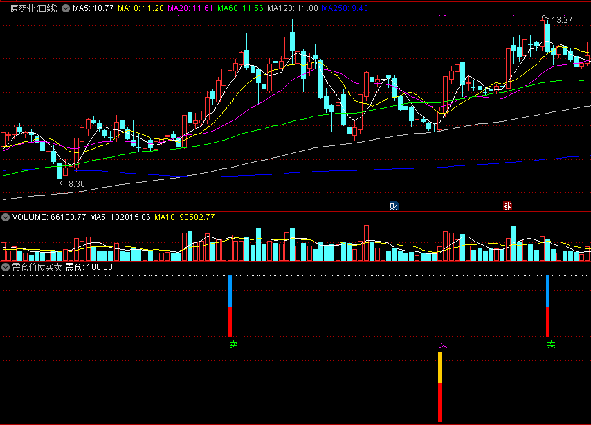 通达信震仓价位买卖副图指标，股价振荡异动中指导进出！