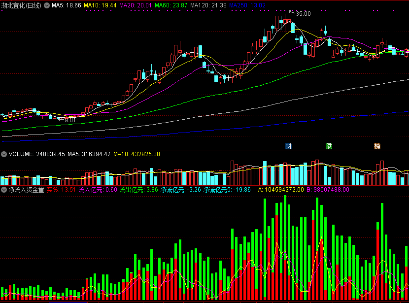 净流入资金量副图指标，红色代表净流入资金，一目了然掌握资金情况！