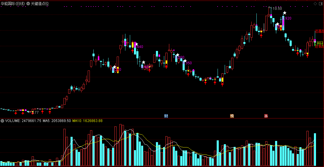 通达信关键值点位主图指标公式