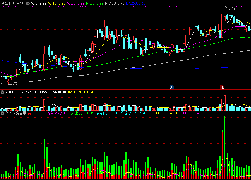 净流入资金量副图指标，红色代表净流入资金，一目了然掌握资金情况！