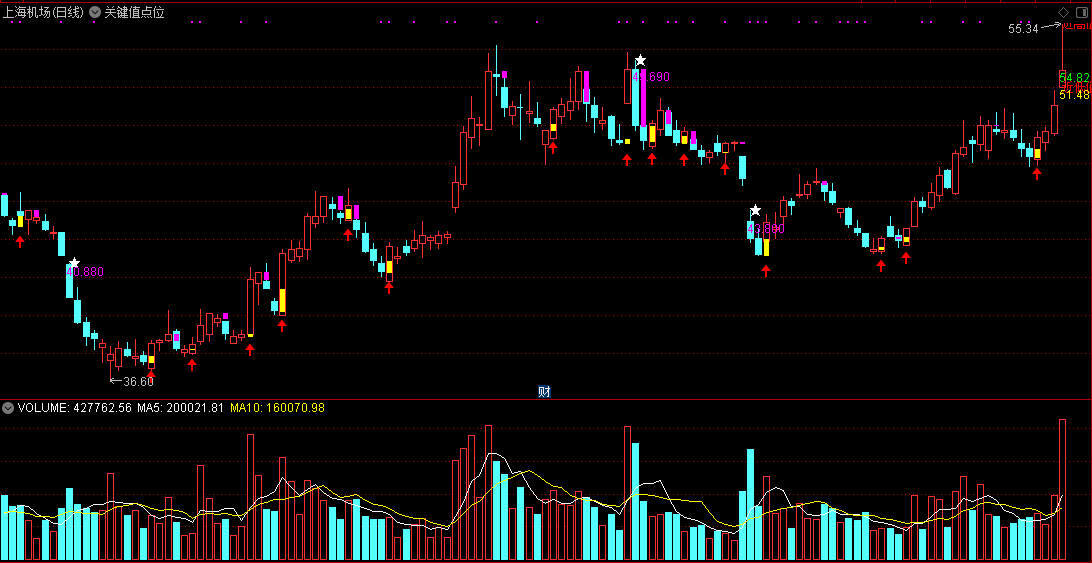 通达信关键值点位主图指标公式