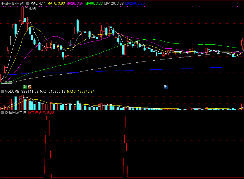 涨停回调第二波副图/选股指标，调整到位发信号，捕捉第二波上涨！