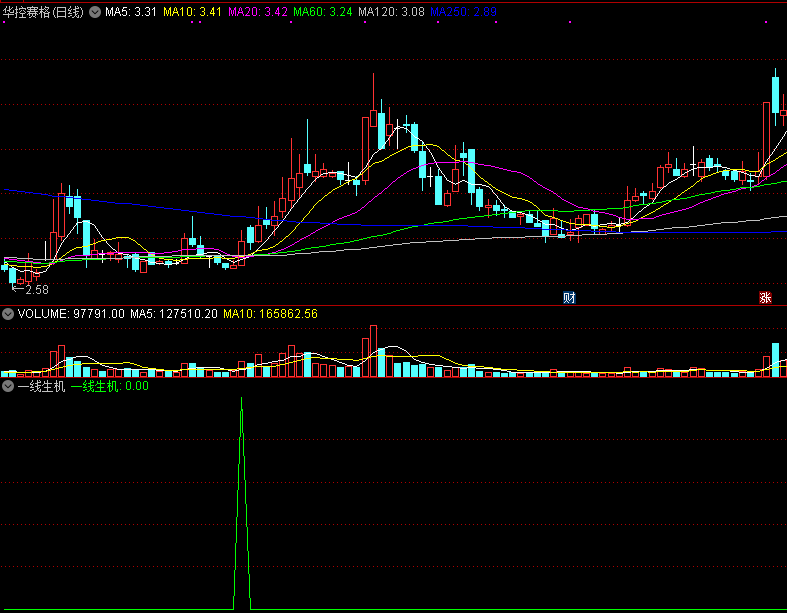 一线生机副图/选股指标，在底部回调中找到一线反弹生机！