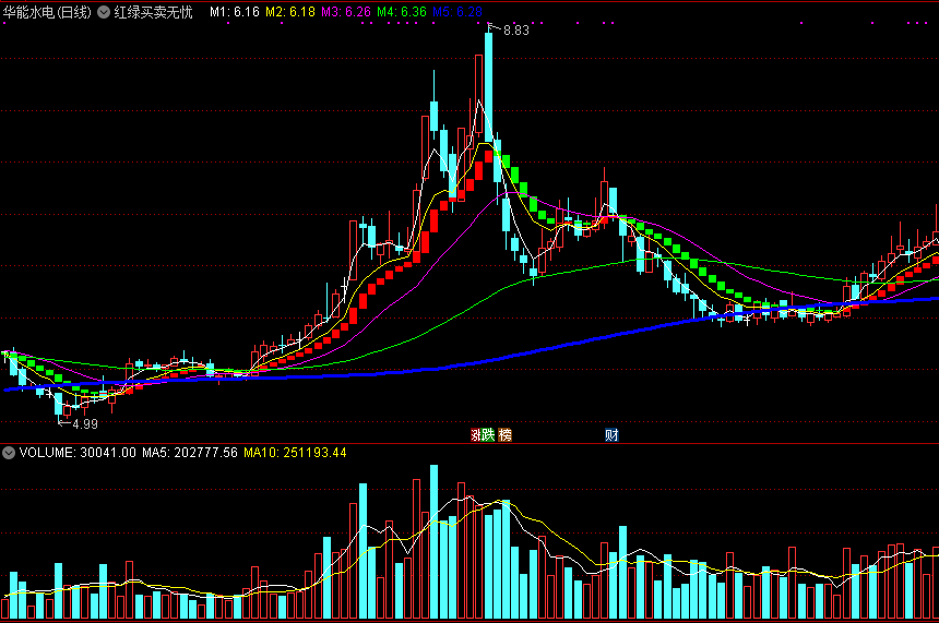 可以拿来做抄底及波段买卖依据的红绿买卖无忧主图公式