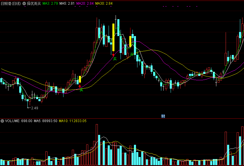 结合股价平均移动与周期编写的择优而买主图公式