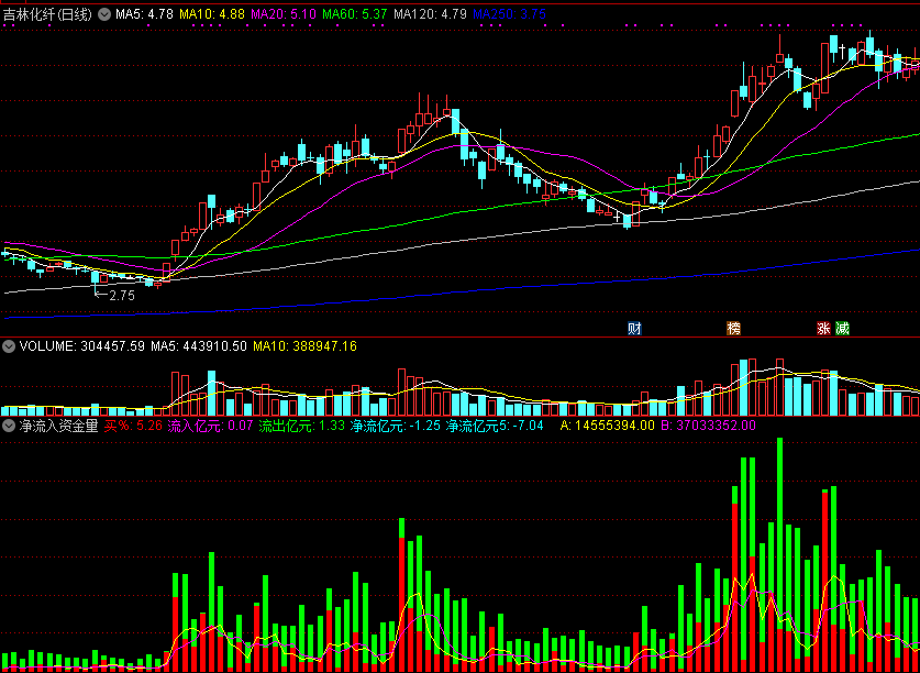 净流入资金量副图指标，红色代表净流入资金，一目了然掌握资金情况！