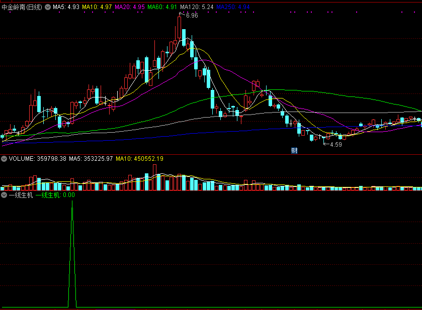 一线生机副图/选股指标，在底部回调中找到一线反弹生机！