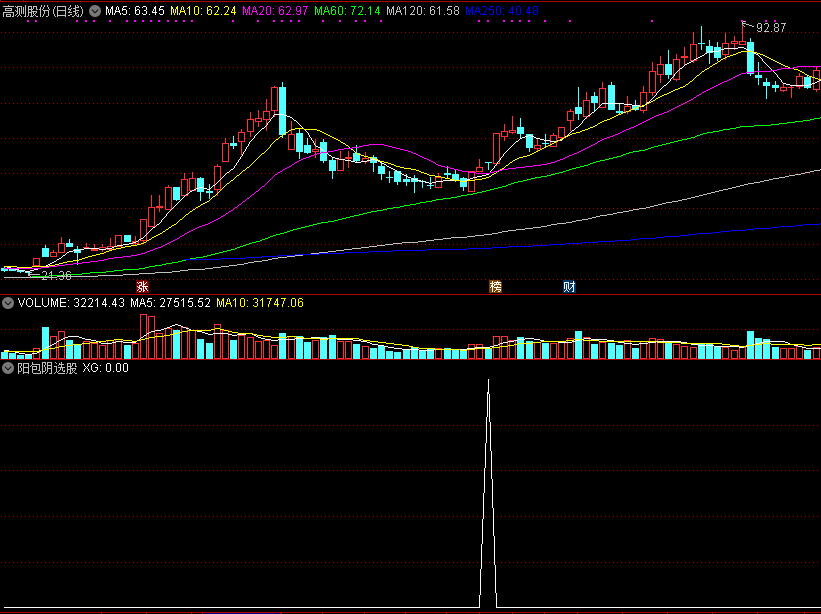 阳包阴选股副图指标，超强上涨动力，当天阳线完全覆盖昨天阴线！