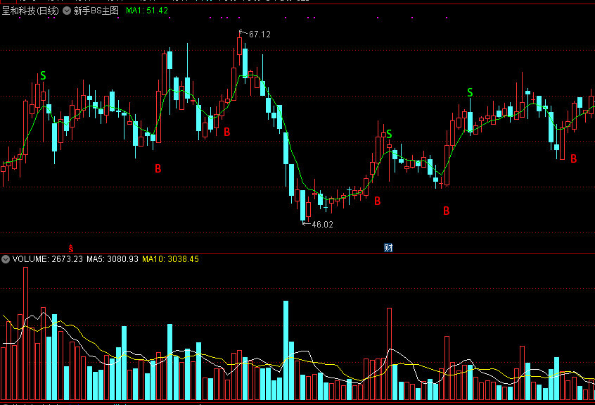 非常适合新手用的bs主图指标，信号绝对超牛！