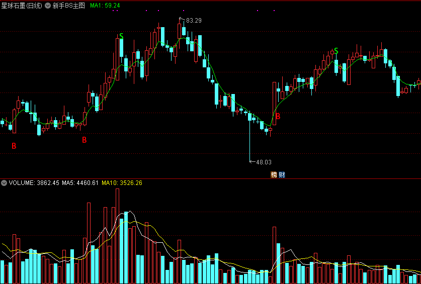 非常适合新手用的bs主图指标，信号绝对超牛！