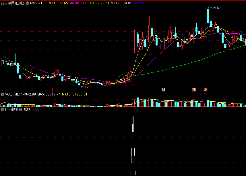 自用抓妖股副图指标，配合持续放量，判断真正妖牛！