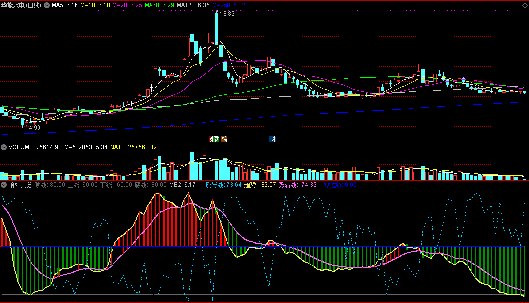 延进更新——恰如其分副图指标 通达信源码分享