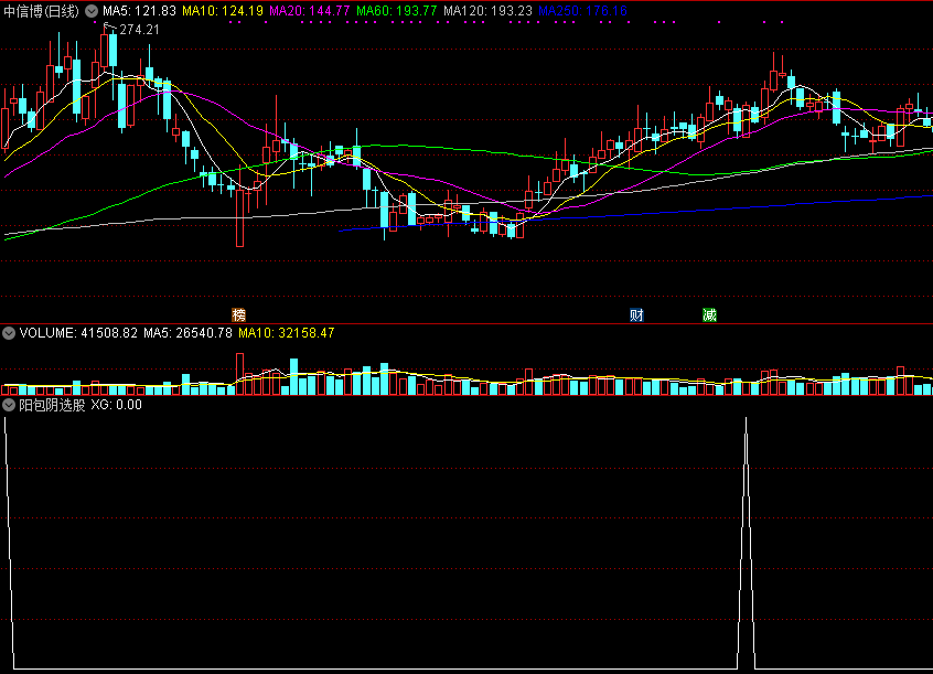 阳包阴选股副图指标，超强上涨动力，当天阳线完全覆盖昨天阴线！