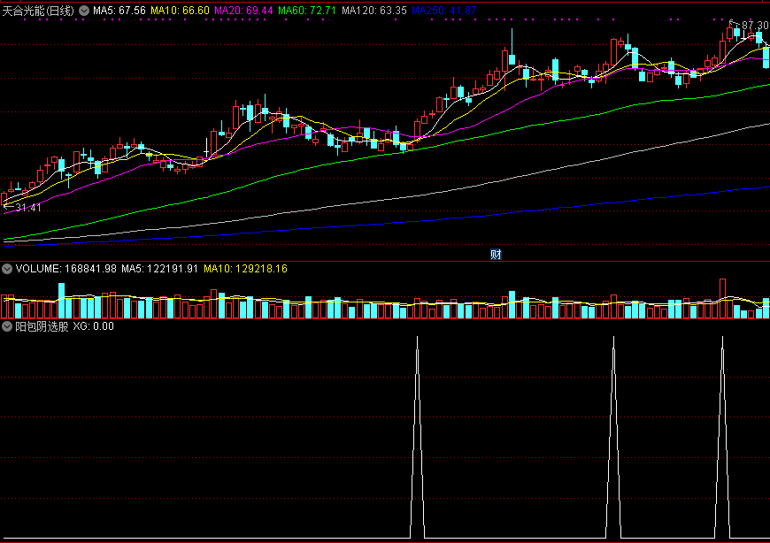 阳包阴选股副图指标，超强上涨动力，当天阳线完全覆盖昨天阴线！