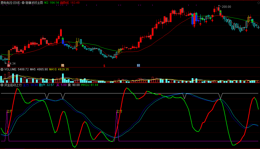 资金起动上行，趋势与买点判断较准，波段操作很好用！
