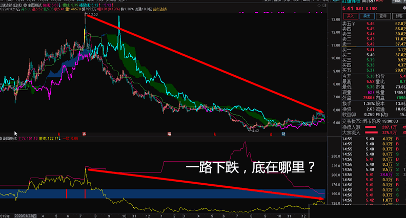 主力游资优化第一弹，当天预警当天进，偶得思路包含副图和选股