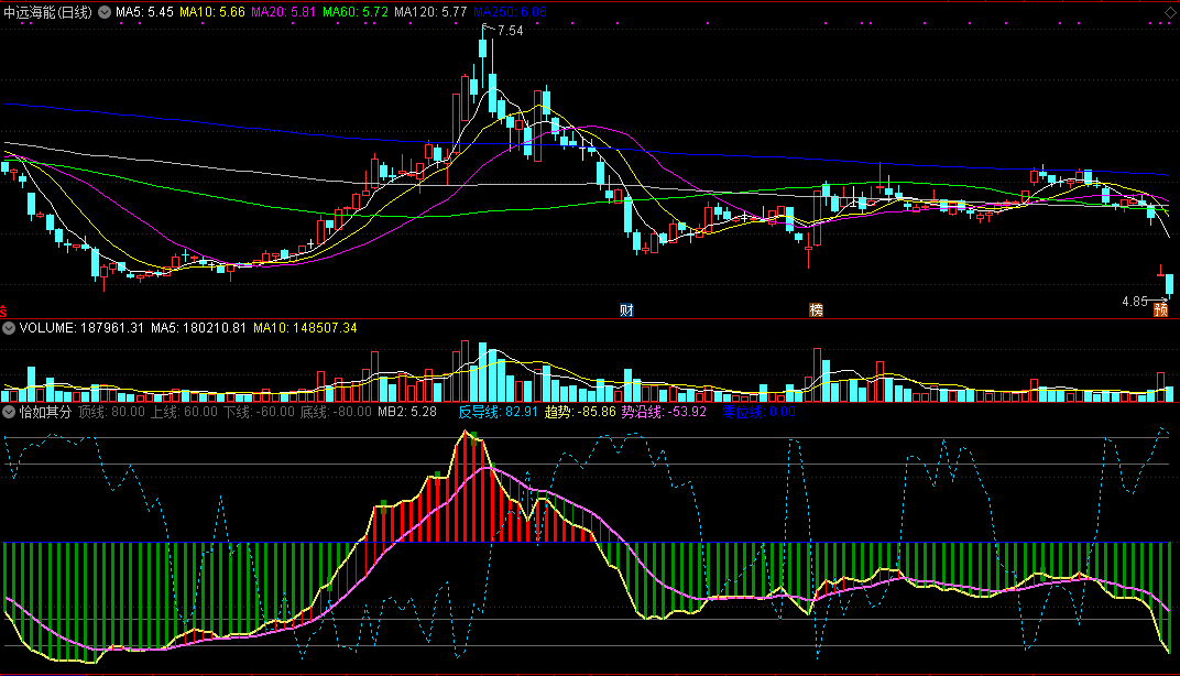 延进更新——恰如其分副图指标 通达信源码分享