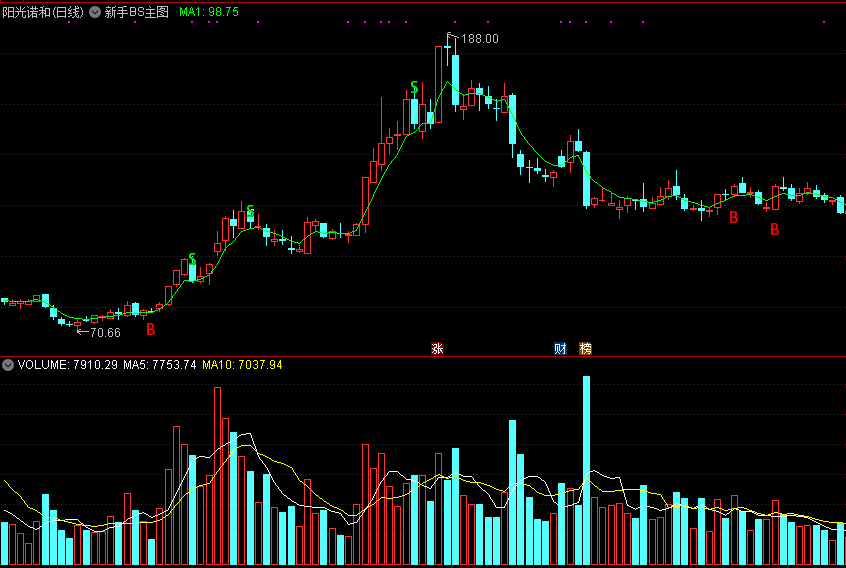 非常适合新手用的bs主图指标，信号绝对超牛！