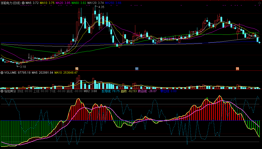 延进更新——恰如其分副图指标 通达信源码分享