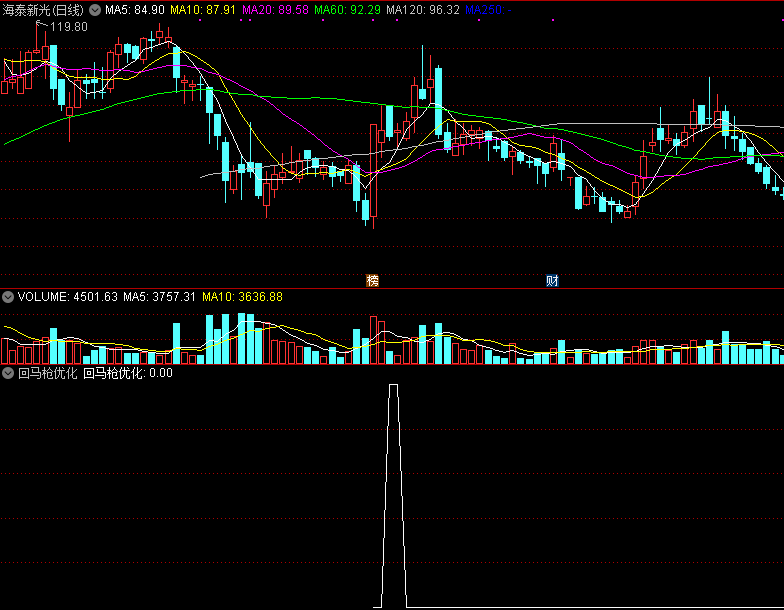 回马枪优化，新版高成功率回马枪，专门捕捉涨停后回调到位的股票