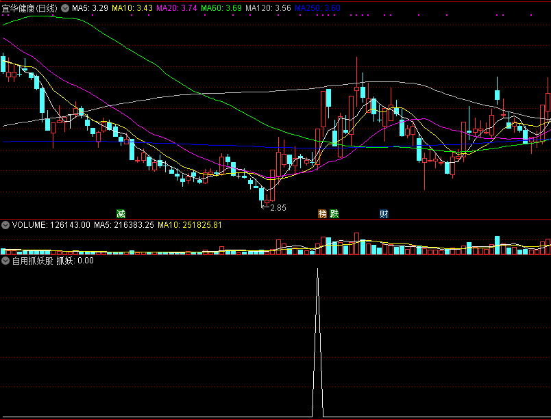 自用抓妖股副图指标，配合持续放量，判断真正妖牛！