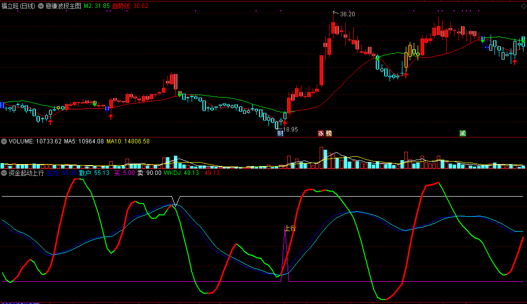 资金起动上行，趋势与买点判断较准，波段操作很好用！