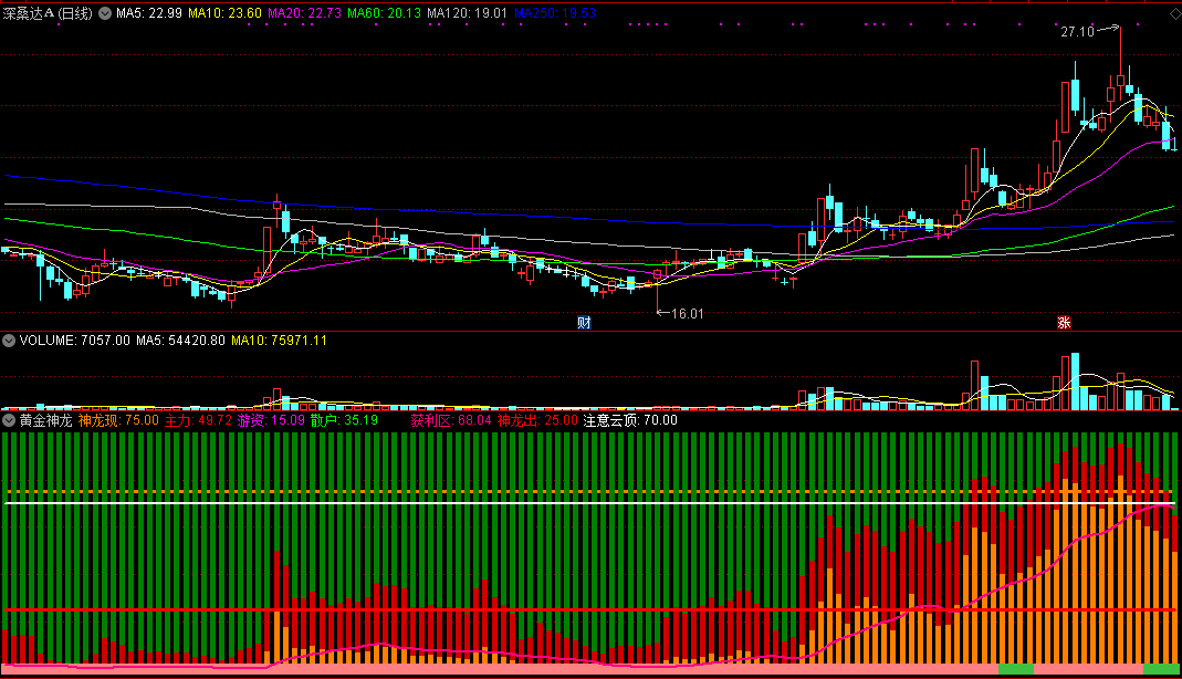 黄金神龙指标 六彩神龙改版 某宝卖高价钱的指标 看主力动态更加简洁一目了然
