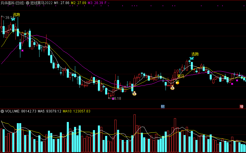 短线黑马2022主图指标，超准黑马信号，擒住反弹牛股！