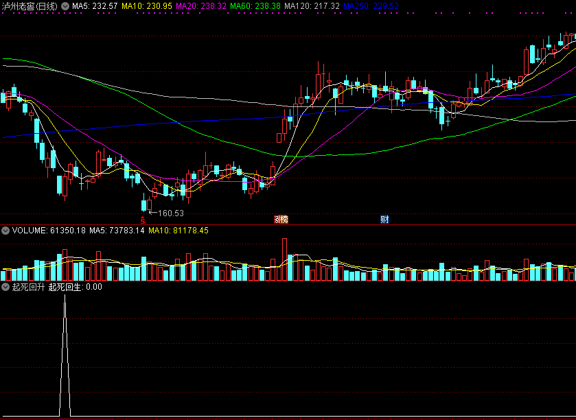通达信起死回升副图和选股公式，为阶段低点为主，出现的一波反弹！