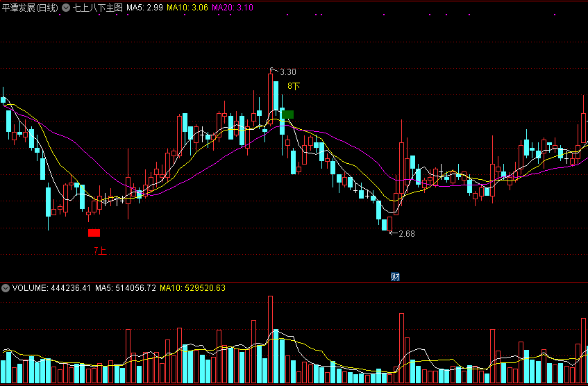 通达信七上八下主图公式，七上就是买入，八下就是卖出，源码分享！