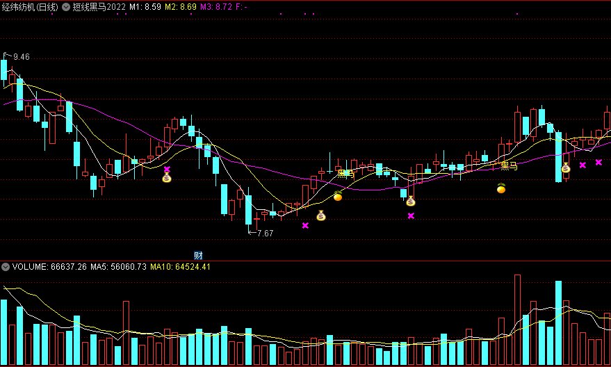 短线黑马2022主图指标，超准黑马信号，擒住反弹牛股！