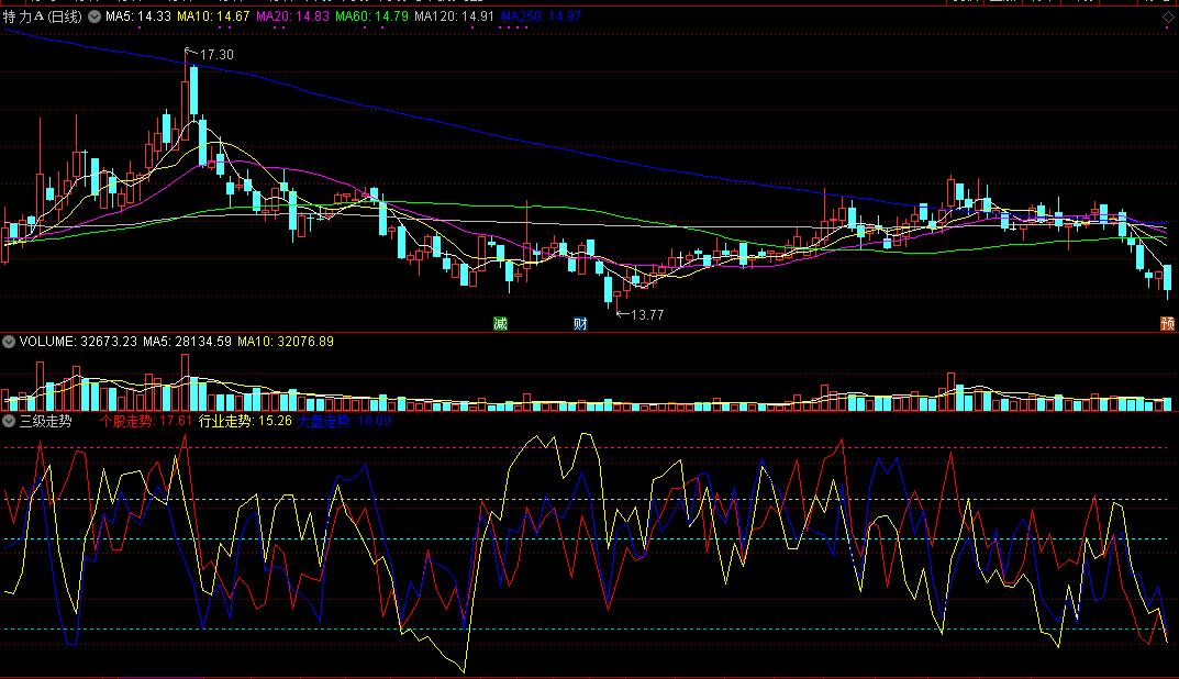 三级走势副图指标，个股走势、行业走势、大盘走势，一图尽览！
