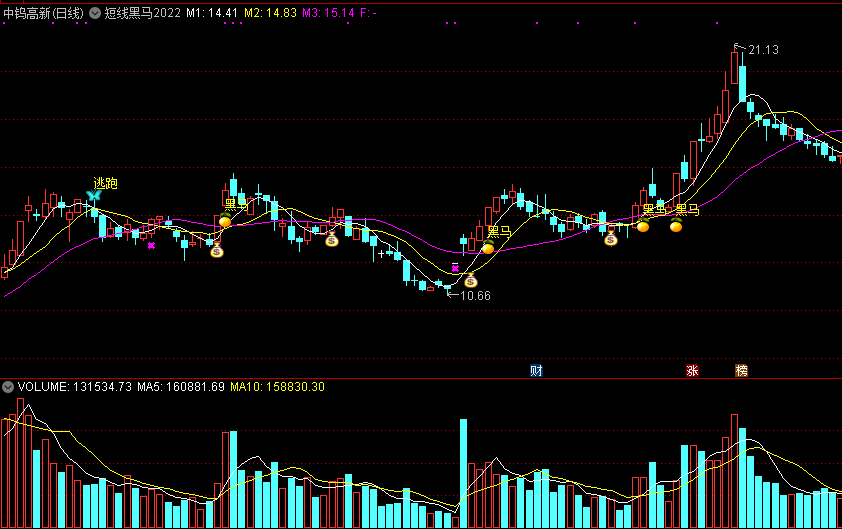短线黑马2022主图指标，超准黑马信号，擒住反弹牛股！