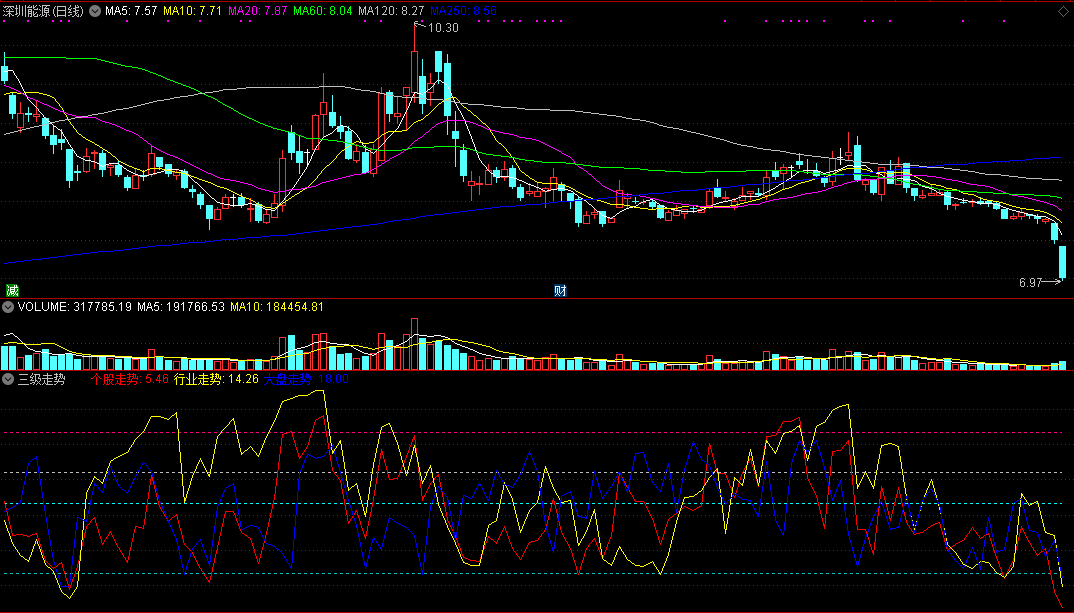 三级走势副图指标，个股走势、行业走势、大盘走势，一图尽览！