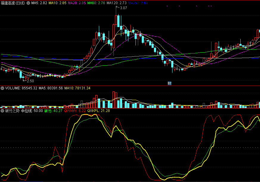 同花顺破竹之势副图指标公式