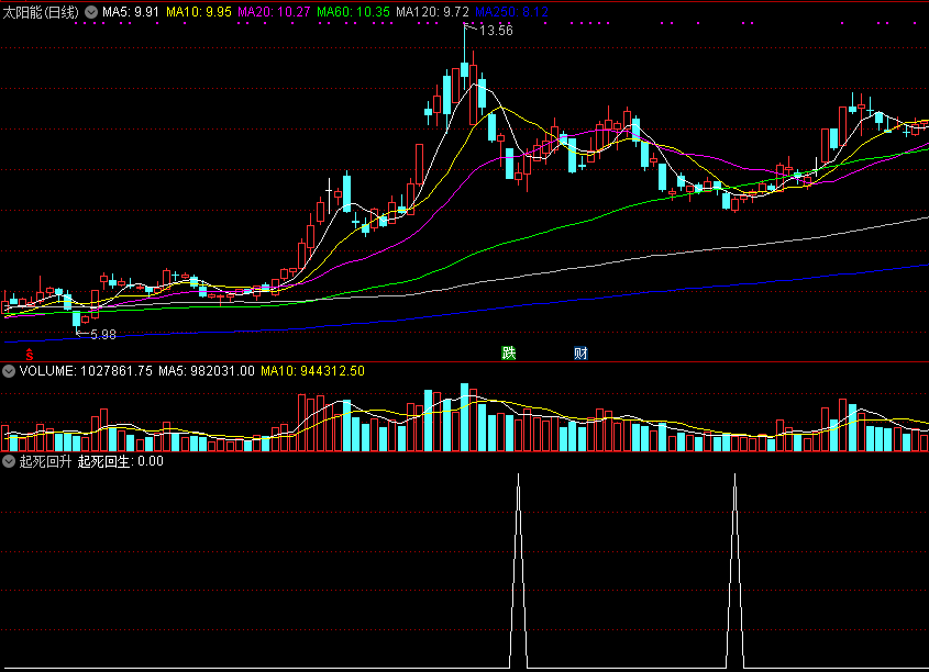 通达信起死回升副图和选股公式，为阶段低点为主，出现的一波反弹！