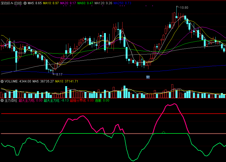 通达信主力吞吐副图指标，可以擒牛的指标！