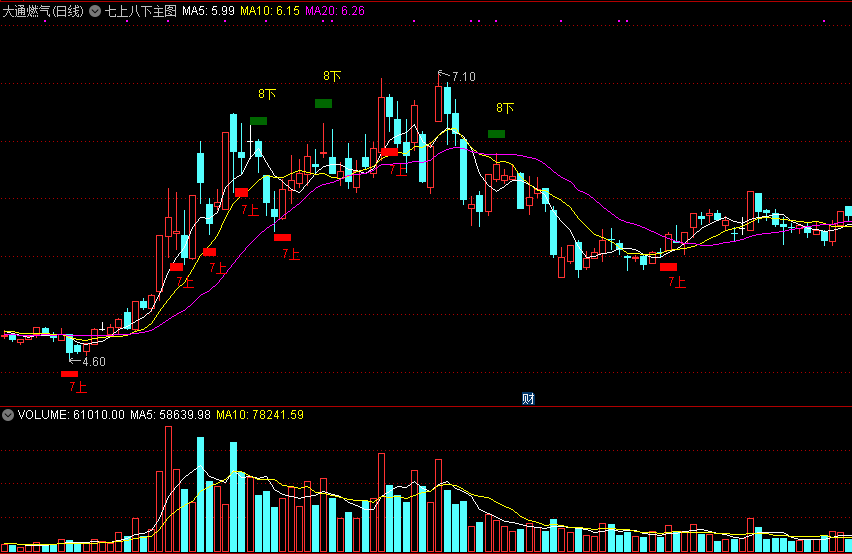 通达信七上八下主图公式，七上就是买入，八下就是卖出，源码分享！