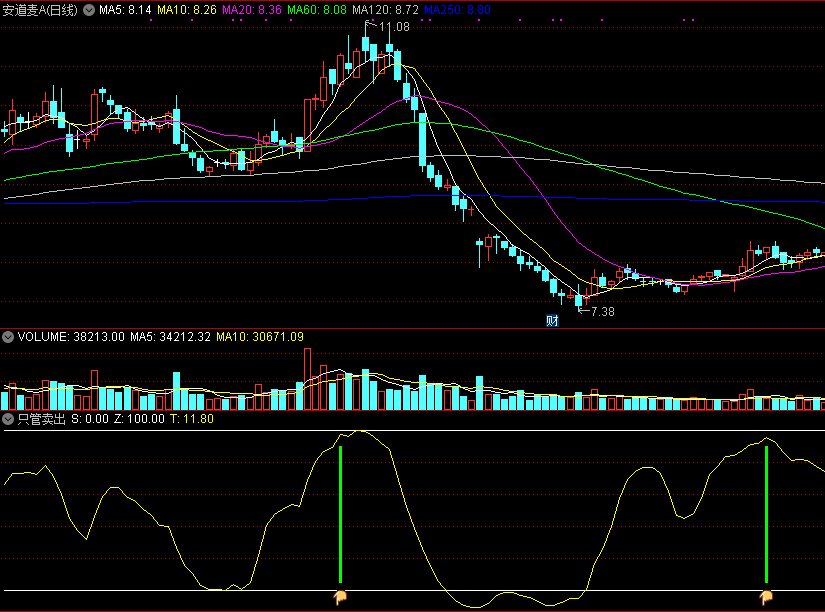 通达信只管卖出副图指标，波段高点卖出！